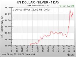 Silber Chart Silberpreis Us Dollar 24 Stunden Chart