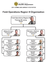 Field Operations Region Iii Organization Chart