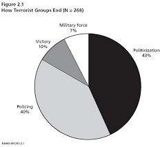Pie Chart Showing The Various Reasons How Terrorist Groups