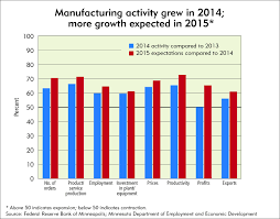 Manufacturing Survey Continued Growth Federal Reserve Bank