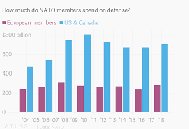 Nato 70 Four Charts That Explain The Alliance Quartz