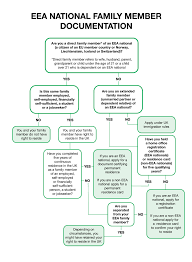 Eea Family Member Flowchart How To Apply To Stay In The Uk