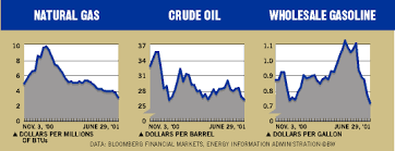 Chart Natural Gas Crude Oil And Wholesale Gasoline Prices