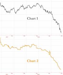 Name That Chart Oil Supply Or Demand Edition Zero Hedge