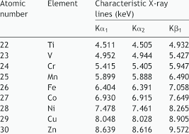 x ray energies of various elements
