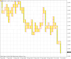 Point Figure Charts Indicator For Metatrader 4 Forex