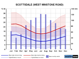 Scottsdale Climate Averages And Extreme Weather Records