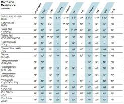 Chemical Resistance Charts Corrosion Resistance Crp