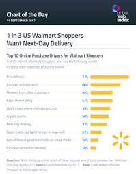 199 Best Retailer Walmart Images Walmart U S States