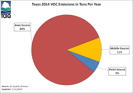 Texas Emission Sources A Graphical Representation Tceq