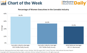 Chart Portion Of Women Executives In Cannabis Industry Dips