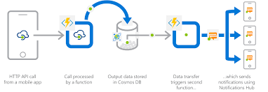 Azure Serverless Architecture Diagram gambar png