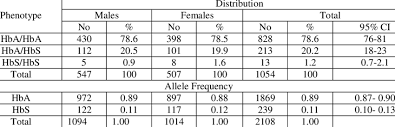 Distribution Of Genotypes And Sickle Cell Allele Frequency