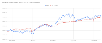 Dividend Chopped How The Reit Forum Predicted Annalys Cut