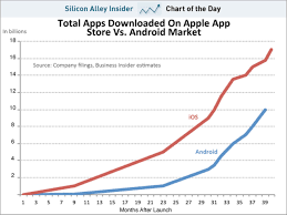 App Store Vs Android Market Downloads Chart Iclarified