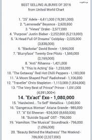 Exo Chart Records Exo Exact Is The Worlds 14th Best