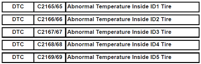 Toyota Rav4 Service Manual Abnormal Temperature Inside