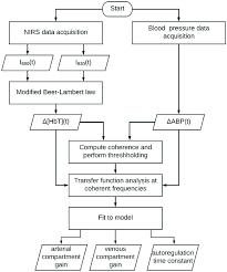 Flow Chart Of Data Collection And Analysis I 690 T And I