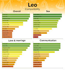 The sign compatibility of cancer on horoscopofree.com. Leo Compatibility Best And Worst Matches With Chart Percentages