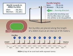 The 110 m (mens) and 100 m (womens hurdles are run in the front straight away, while the 400 m uses the full oval, where runners must stay in lane, starting positions are offset in lanes for a common finish line. No 2 The 400m Hurdles A Demanding Track And Field Event That Requires Physical Strength And Skill World Athletics Tdk Tdk Techno Magazine