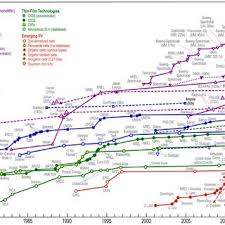 Nrel Chart Of Power Conversion Efficiencies Of Best Research