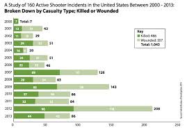 These Fbi Charts Confirm That Mass Shootings In America Have