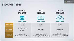 what is object storage definition how