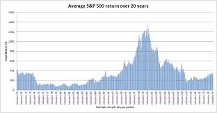 What Is The Average S P 500 Return Over 20 Years Quora