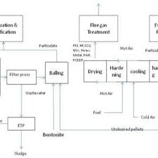 Process Flow Sheet For Pelletization Using Wet Grinding