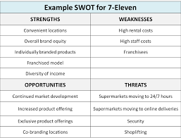 Example Swot For 7 Eleven The Marketing Study Guide