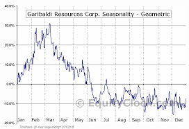 Garibaldi Resources Corp Tsxv Ggi V Seasonal Chart