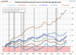 Median Household Incomes By Age Bracket 1967 2017 Dshort