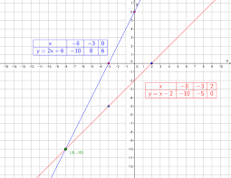 Rozwiąż graficznie i algebraicznie układ równań.y - 2x = 6x - y = 2Z góry  dzięki :) - Brainly.pl