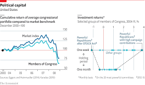 The Investing Skills Of Members Of Congress Look Patchy