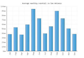san antonio weather averages monthly