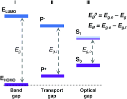 Energetics Of Exciton Binding And
