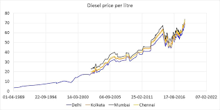 Gold recorded its highest price of rs 46, 536 in india on april 15, 2020. Petrol Diesel Historical Price Data In India With Inflation Analysis