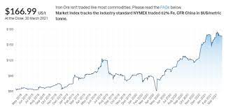 Iron ore 62% fe increased 4.70 usd/mt or 3.02% since the beginning of 2021, according to trading on a contract for difference (cfd) that tracks the benchmark market for this commodity. Rio Fortescue Beware The Iron Ore Price Seeking Alpha