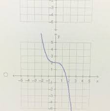which graph represents a linear