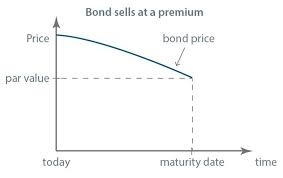 Bond Discount Or Premium Amortization Soleadea