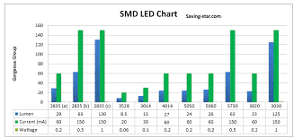 Smd Led Comparison Chart Led Chart Diagram