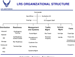 Figure 1 From An Assessment Of The Logistics Readiness