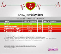 Hypertension Stages Uk