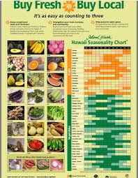 Hawaii Seasonality Chart For Fruits And Vegetables In 2019