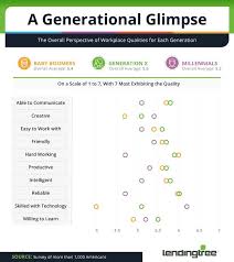 How Millennial Gen X And Boomer Employees Are Viewed At