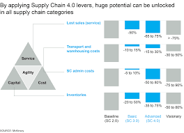 Supply Chain 4 0 The Next Generation Digital Supply Chain