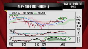 Cramer Charts Show Theres More Upside In Alphabet Alibaba