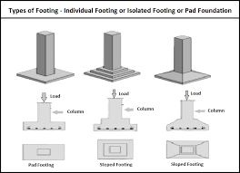 of foundation for home construction