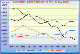 Forecasting Crude Palm Oil Cpo Price Investing Is Business