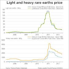Rare Earth Prices Diverge As Supply Improves Steel